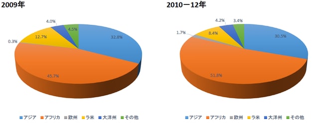 出所：中国対外援助白皮書