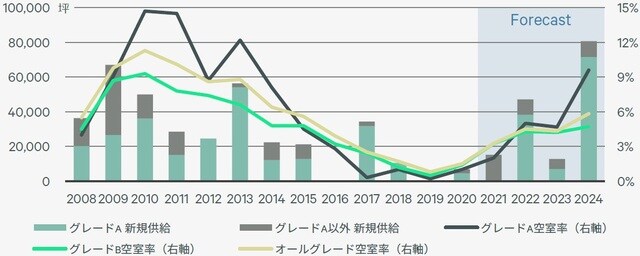 出所:CBRE,2021年Q3