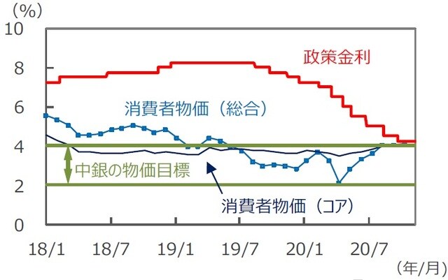 （注）政策金利は2018年1月1日～2020年11月12日。消費者物価は前年同月比、2018年1月～2020年10月。 （出所）Bloomberg L.P.、メキシコ中央銀行のデータを基に三井住友DSアセットマネジメント作成