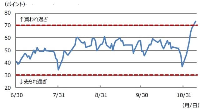 （注）データは2020年6月30日から11月9日。 （出所）Bloomberg L.P.のデータを基に三井住友DSアセットマネジメント作成