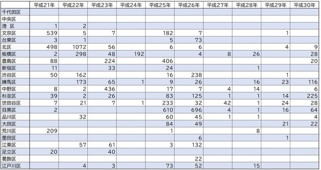 出所：東京都建設局「水害統計調査」
