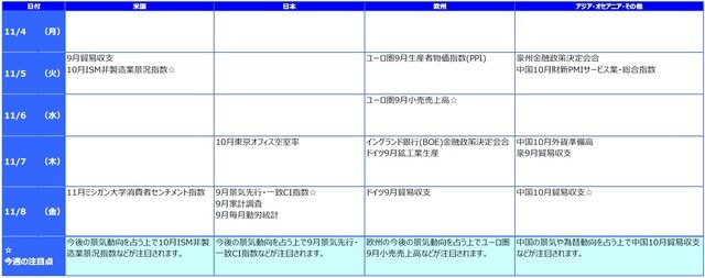 ※各経済指標・イベントは予定であり、変更されることがあります。