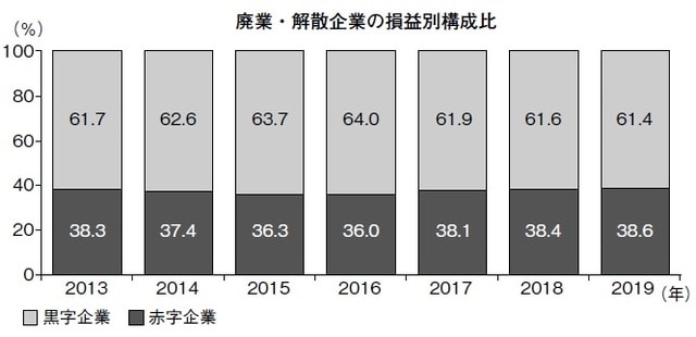 （出所）「2019年版『休廃業・解散企業』動向調査」株式会社東京商工リサーチ