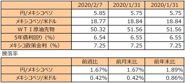 （注1）円/メキシコペソと円/米ドルの単位は円、メキシコペソ/米ドルの単位はメキシコペソ。  （注2）メキシコペソ/米ドルの騰落率はメキシコペソの対米ドルでの騰落率。  （注3）WTI原油先物価格の単位は米ドル。  （注4）前週比は2020年1月31日から2020年2月7日まで、前月末比は2020年1月31日から2020年2月7日まで、前年末比は2019年末から2020年2月7日まで。  （出所）Bloomberg L.P.のデータを基に三井住友DSアセットマネジメント作成