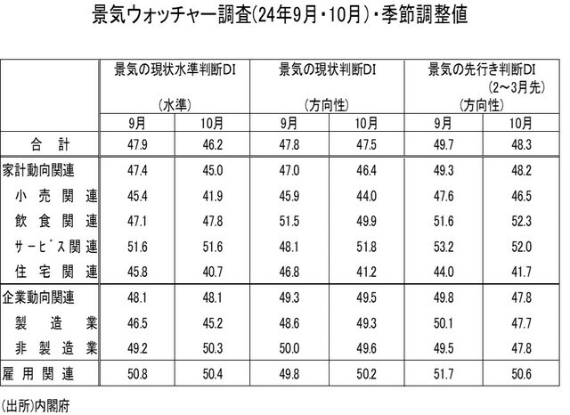 景気ウォッチャー調査（24年9月・10月）・季節調整値