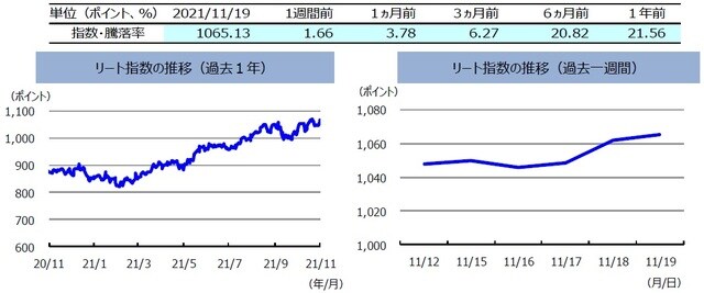 （注）左グラフは2020年11月19日～2021年11月19日、右グラフは2021年11月12日～2021年11月19日。 　　　リート指数は、S&PオーストラリアREIT指数（配当込み、現地通貨ベース）。 （出所）FactSetのデータを基に三井住友DSアセットマネジメント作成