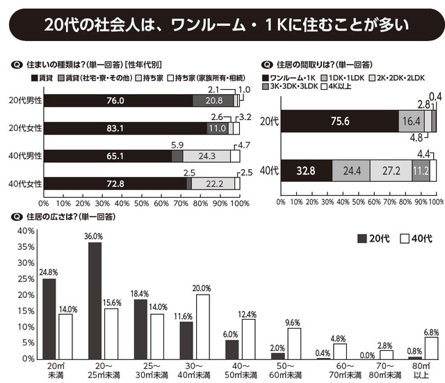 ［図表2］20代の社会人は、ワンルーム・1Kに住むことが多い ※出典：SUUMO20代・40代シングル調査（対象：首都圏居住、年収200万以上の20代と40代）を基に作成