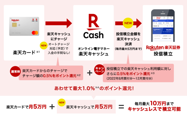 楽天キャッシュを使って楽天証券で投信積立をするときに貯まるポイントの説明図