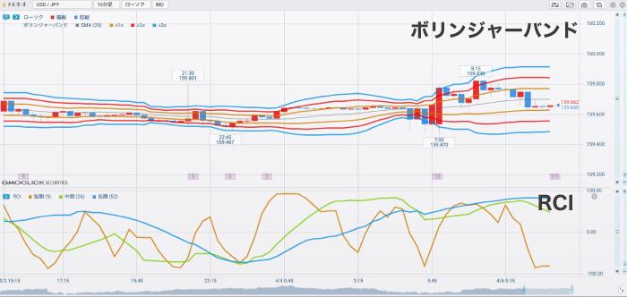 RCIとボリンジャーバンド