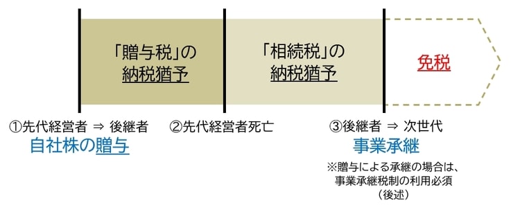 【図表1】事業承継税制イメージ（贈与の場合）