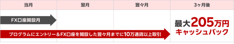 キャッシュバック条件達成までの流れ