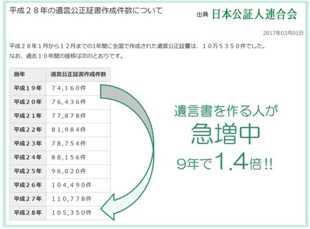 出所：日本公証人連合会
