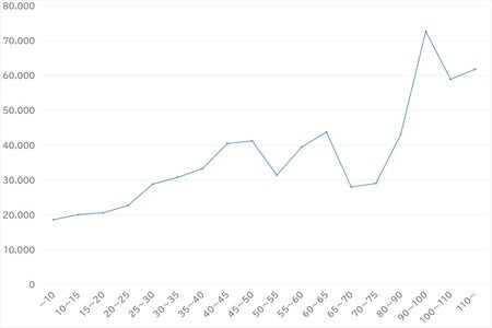 出所：総務省「家計調査」（2019）より作成