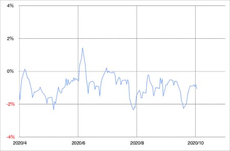 出所:リフィニティブ・データをもとにマネックス証券が作成