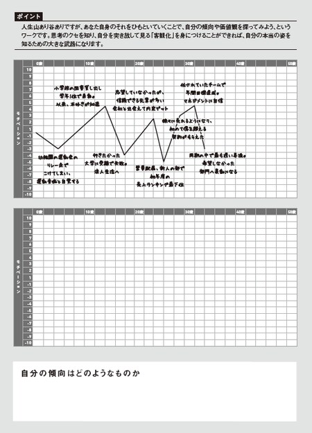 ［図表2］モチベーションの波線グラフ