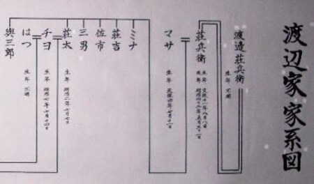 最近の筆者が書いた家系図のイメージ