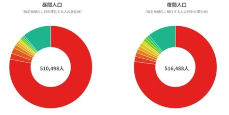【図表2】東京都八王子市の昼間人口・夜間人口の地域別構成割合 出所：総務省「国勢調査」