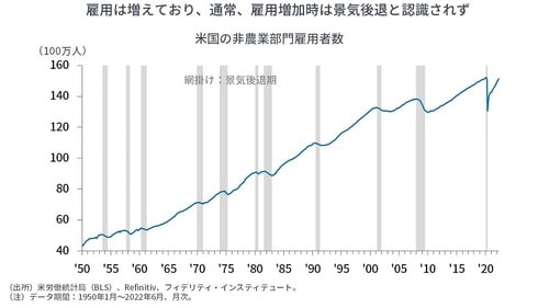 データ期間：2000年1-3月～2022年4-6月　四半期次。成長率は前期比年率換算 