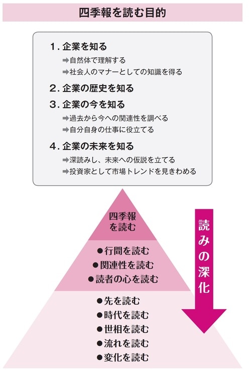 ［図表］四季報を読む目的