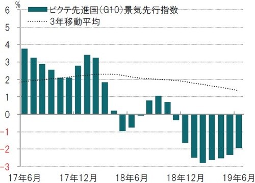 月次、前3ヵ月平均比、年率化％、期間：2017年6月～2019年6月 ※ピクテ景気先行指数はピクテが独自で算出している指数 出所：ピクテ・アセット・マネジメントのデータを使用しピクテ投信投資顧問作成