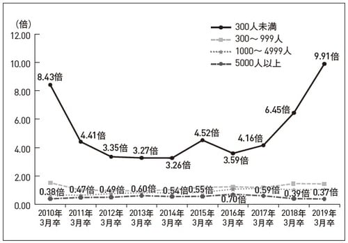 資料:リクルートワークス研究所「第35回 ワークス大卒求人倍率調査」（2019年卒）