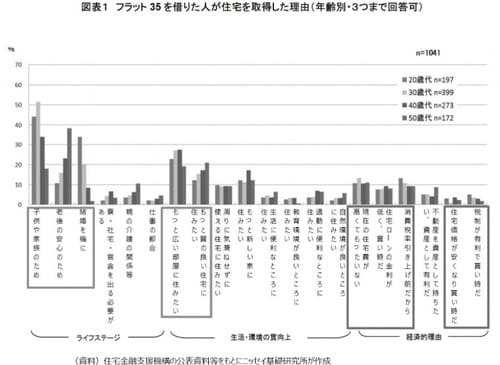 ［図表1］フラット35を借りた人が住宅を取得した理由（年齢別・3つまで回答可）