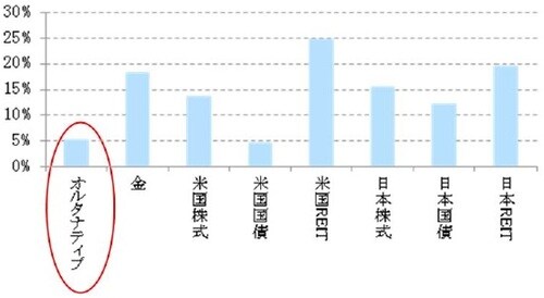 （月次、米ドル建て、期間：2003年3月～2016年12月） 出所：ブルームバーグのデータを使用してピクテ投信投資顧問作成