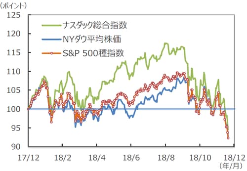 （注）データは2017年12月29日～2018年12月20日。2017年12月29日を100として基準化。 （出所）Bloomberg L.P.のデータを基に三井住友アセットマネジメント作成