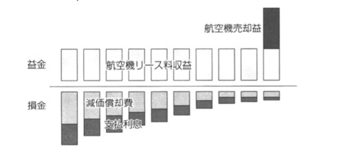 ［図表2］オペレーティング・リース投資のキャッシュフロー