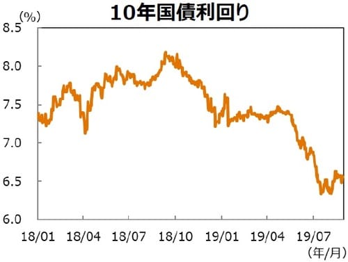 （注）データ期間は2018年1月1日～2019年9月30日。 （出所）Bloombergのデータを基に三井住友DSアセットマネジメント作成