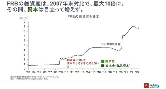 ［図表4］FRBの総資産と資本