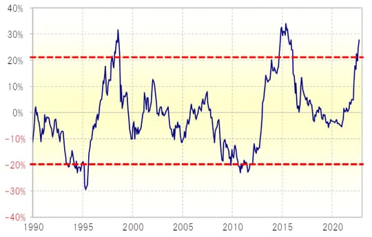 出所：リフィニティブ社データよりマネックス証券が作成