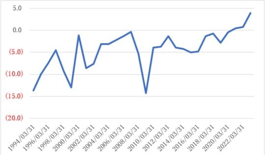 出所：Bloombergデータより筆者作成