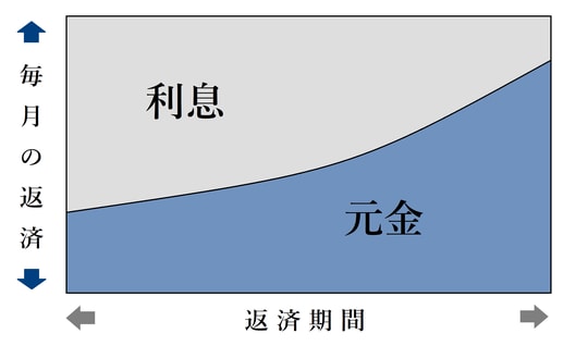 ［図表1］元利均等返済