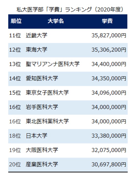 出所：メディカルラボ（私立大学学費ランキングより作成）