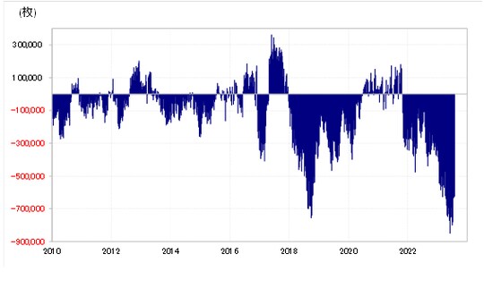 出所：リフィニティブ社データよりマネックス証券が作成