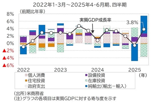 出所：米商務省 （注）グラフの各項目は実質GDPに対する寄与度を示す