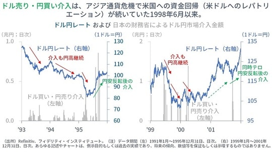 ［図表6］ドル円レートおよび日本の財務省によるドル円市場介入金額