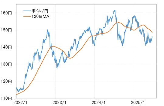 出所：リフィニティブ社データよりマネックス証券が作成