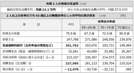 ［図表1］平均的な夫婦の老後の家計収支（出所：筆者作成）