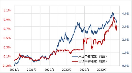 出所：リフィニティブ社データよりマネックス証券が作成