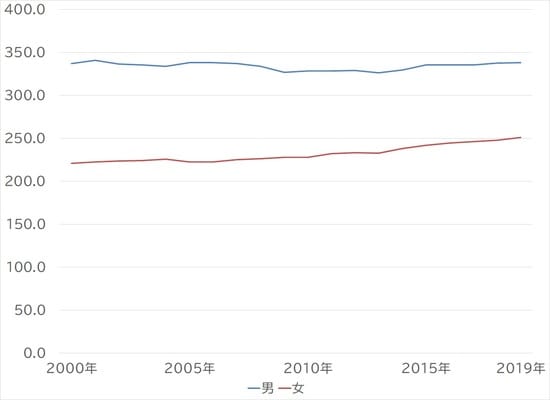 出所：賃金構造基本統計調査