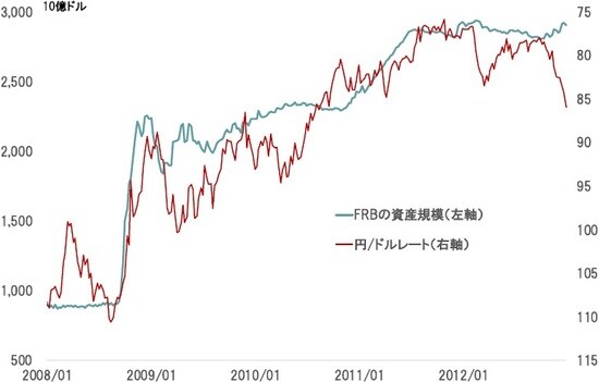 期間:2008年〜2012年12月出所:FRBの統計よりピクテ投信投資顧問が作成