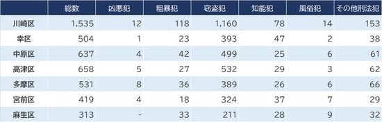 出所：出所：神奈川警察（令和3年1～10月累月暫定値）