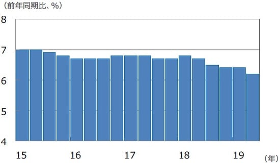 （注）データは2015年1-3月期～2019年4-6月期。 （出所）Bloomberg L.P.のデータを基に三井住友DSアセットマネジメント作成