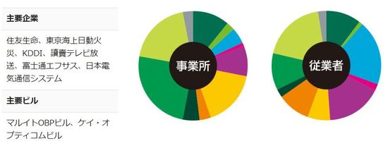 ［図表7］京橋・OBP地区の主要企業と主要ビル※円グラフの凡例は図表1を参照