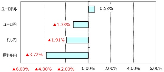 ※ユーロドルのプラス表示はユーロ高・ドル安。 （出所）Bloomberg L.P.のデータを基に三井住友アセットマネジメント作成