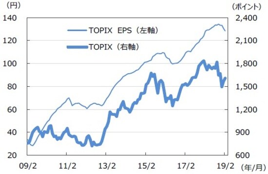 ※EPSとは・・・［Earnings Per Share］＝1株当たり利益。当期利益を発行済株式数で割ったものです。 （注）データは2009年2月～2019年2月。EPSはリフィニティブI/B/E/Sによる予想ベース。 （出所）FactSetのデータを基に三井住友アセットマネジメント作成