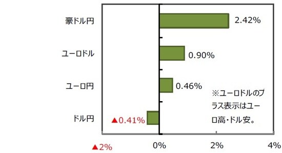 （出所）FactSet、Bloomberg L.P.のデータを基に三井住友DSアセットマネジメント作成