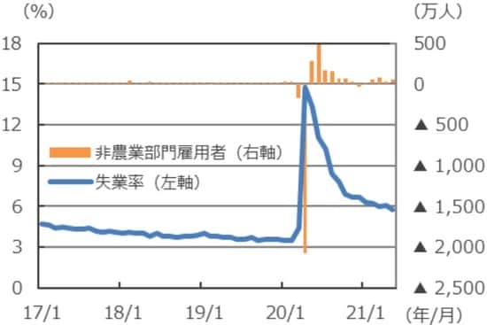 （注）データは2017年1月～2021年5月。 （出所）Bloomberg L.P.のデータを基に三井住友DSアセットマネジメント作成